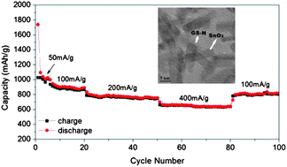 Graphical abstract: Controllable synthesis of monodisperse ultrathin SnO2 nanorods on nitrogen-doped graphene and its ultrahigh lithium storage properties