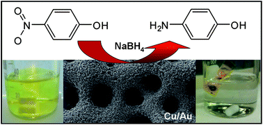 Graphical abstract: Formation of nanostructured porous Cu–Au surfaces: the influence of cationic sites on (electro)-catalysis