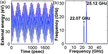 Graphical abstract: Beat phenomena in metal nanowires, and their implications for resonance-based elastic property measurements