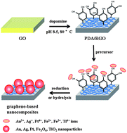 Graphical abstract: A mussel-inspired polydopamine coating as a versatile platform for the in situ synthesis of graphene-based nanocomposites