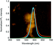 Graphical abstract: Layered double hydroxides as carriers for quantum dots@silica nanospheres