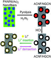 Graphical abstract: In situ formation of hollow graphitic carbon nanospheres in electrospun amorphous carbon nanofibers for high-performance Li-based batteries