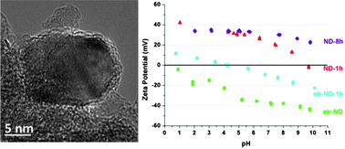 Graphical abstract: Oxygen hole doping of nanodiamond