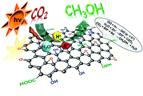Graphical abstract: Graphene oxide as a promising photocatalyst for CO2 to methanol conversion
