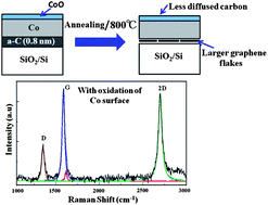 Graphical abstract: Synthesis of transfer-free graphene on an insulating substrate using a solid phase reaction