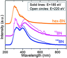 Graphical abstract: Structure and luminescence properties of 10-BN sheets