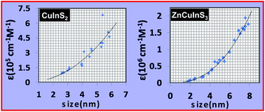 Graphical abstract: The determination of extinction coefficient of CuInS2, and ZnCuInS3 multinary nanocrystals