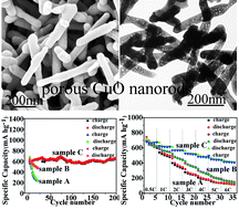 Graphical abstract: Facile synthesis of novel tunable highly porous CuO nanorods for high rate lithium battery anodes with realized long cycle life and high reversible capacity