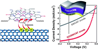 Graphical abstract: Graphene oxide as a multi-functional p-dopant of transparent single-walled carbon nanotube films for optoelectronic devices