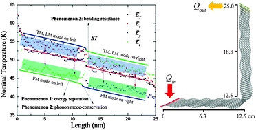 Graphical abstract: Thermal transport in bent graphene nanoribbons