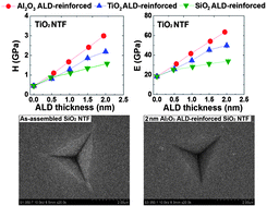 Graphical abstract: Mechanical properties of atomic layer deposition-reinforced nanoparticle thin films