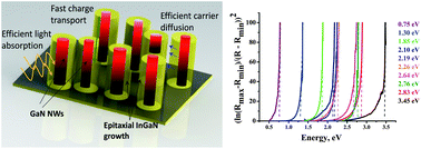 Graphical abstract: Nanowires as semi-rigid substrates for growth of thick, InxGa1−xN (x > 0.4) epi-layers without phase segregation for photoelectrochemical water splitting