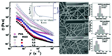 Graphical abstract: Hydrogen bonding-driven rheological modulation of chemically reduced graphene oxide/poly(vinyl alcohol) suspensions and its application in electrospinning