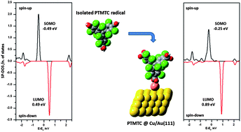 Graphical abstract: An ordered organic radical adsorbed on a Cu-doped Au(111) surface