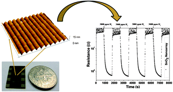 Graphical abstract: Laser irradiated nano-architectured undoped tin oxide arrays: mechanism of ultrasensitive room temperature hydrogen sensing