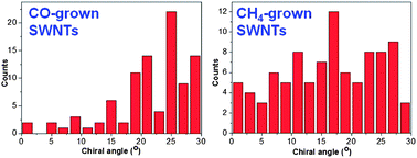 Graphical abstract: Diameter and chiral angle distribution dependencies on the carbon precursors in surface-grown single-walled carbon nanotubes