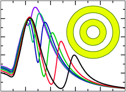 Graphical abstract: Tunable Fano resonance in symmetric multilayered gold nanoshells