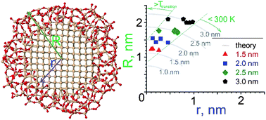 Graphical abstract: Reactive molecular dynamics simulations on SiO2-coated ultra-small Si-nanowires