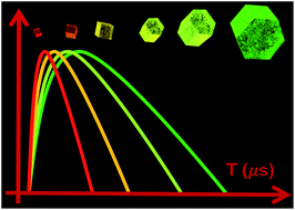 Graphical abstract: Upconversion luminescence with tunable lifetime in NaYF4:Yb,Er nanocrystals: role of nanocrystal size