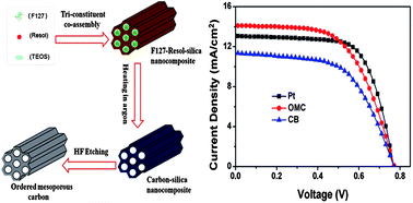 Graphical abstract: Direct tri-constituent co-assembly of highly ordered mesoporous carbon counter electrode for dye-sensitized solar cells