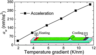 Graphical abstract: Soliton-like thermophoresis of graphene wrinkles