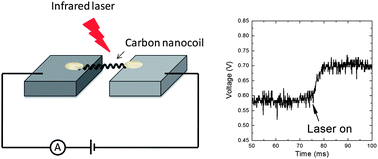 Graphical abstract: Near-infrared response of a single carbon nanocoil