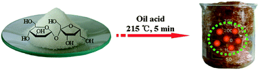 Graphical abstract: Large scale synthesis of photoluminescent carbon nanodots and their application for bioimaging