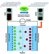 Graphical abstract: Recent advances in the efficient reduction of graphene oxide and its application as energy storage electrode materials