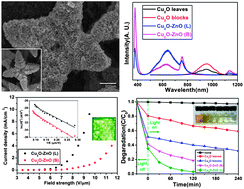 Graphical abstract: Facile synthesis of p-type Cu2O/n-type ZnO nano-heterojunctions with novel photoluminescence properties, enhanced field emission and photocatalytic activities