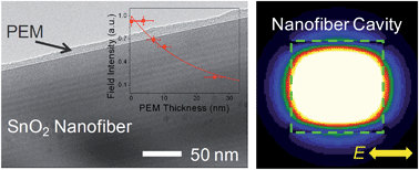 Graphical abstract: Profiling the evanescent field of nanofiber waveguides using self-assembled polymer coatings