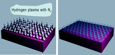 Graphical abstract: In situ nitrogen-doped graphene grown from polydimethylsiloxane by plasma enhanced chemical vapor deposition