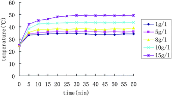 Graphical abstract: The therapeutic effect of PEI-Mn0.5Zn0.5Fe2O4 nanoparticles/pEgr1-HSV-TK/GCV associated with radiation and magnet-induced heating on hepatoma