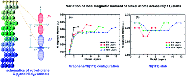 Graphical abstract: Graphene–ferromagnet interfaces: hybridization, magnetization and charge transfer
