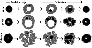 Graphical abstract: Nanostructural transformations during the reduction of hollow and porous nickel oxide nanoparticles