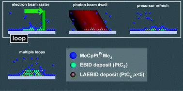 Graphical abstract: Enhanced material purity and resolution via synchronized laser assisted electron beam induced deposition of platinum