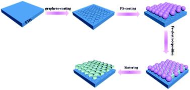 Graphical abstract: Inverse opal structured α-Fe2O3 on graphene thin films: enhanced photo-assisted water splitting