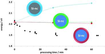 Graphical abstract: Surface-engineered silicon nanocrystals