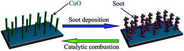 Graphical abstract: The monolithic lawn-like CuO-based nanorods array used for diesel soot combustion under gravitational contact mode