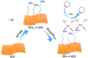 Graphical abstract: Rhodium complex immobilized on graphene oxide as an efficient and recyclable catalyst for hydrogenation of cyclohexene