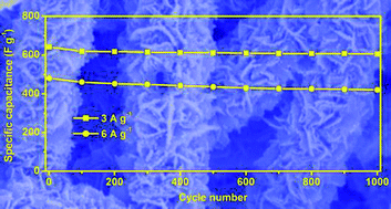 Graphical abstract: Synthesis of one-dimensional hierarchical NiO hollow nanostructures with enhanced supercapacitive performance