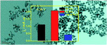 Graphical abstract: One-pot synthesis of branched palladium nanodendrites with superior electrocatalytic performance