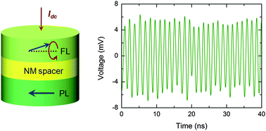 Graphical abstract: Spin transfer nano-oscillators