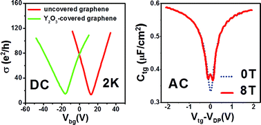 Graphical abstract: Modification of electronic properties of top-gated graphene devices by ultrathin yttrium-oxide dielectric layers