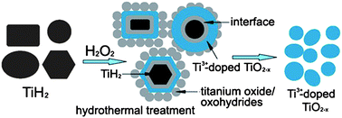 Graphical abstract: Green synthetic approach for Ti3+ self-doped TiO2−x nanoparticles with efficient visible light photocatalytic activity