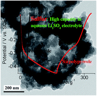 Graphical abstract: Core–shell sulfur@polypyrrole composites as high-capacity materials for aqueous rechargeable batteries