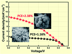 Graphical abstract: Nanorod–nanosheet hierarchically structured ZnO crystals on zinc foil as flexible photoanodes for dye-sensitized solar cells