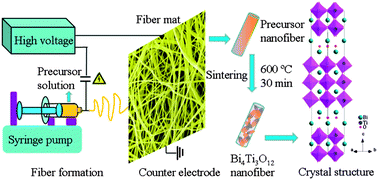 Graphical abstract: Synthesis of porous Bi4Ti3O12 nanofibers by electrospinning and their enhanced visible-light-driven photocatalytic properties