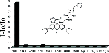 Graphical abstract: A rhodamine appended tripodal receptor as a ratiometric probe for Hg2+ ions