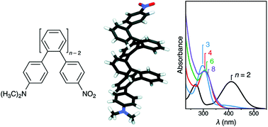 Graphical abstract: ortho-Phenylene oligomers with terminal push–pull substitution