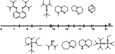 Graphical abstract: Kinetics screening of the N-alkylation of organic superbases using a continuous flow microfluidic device: basicity versus nucleophilicity